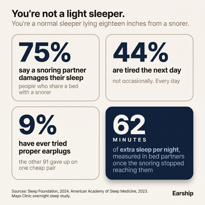 SnoreSilence™ Sleep Plugs